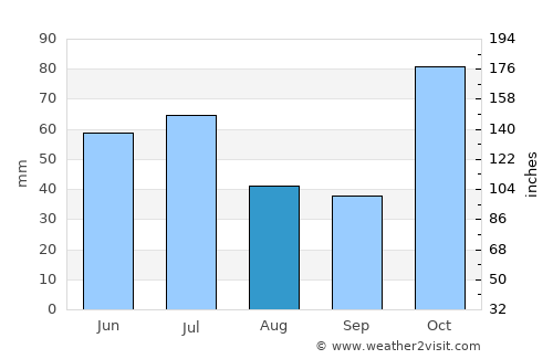 Gympie average rain in August