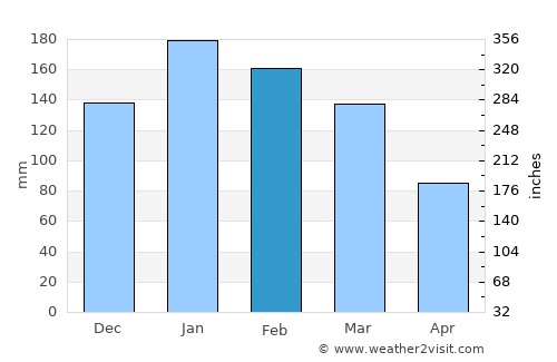 Gympie average rain in February