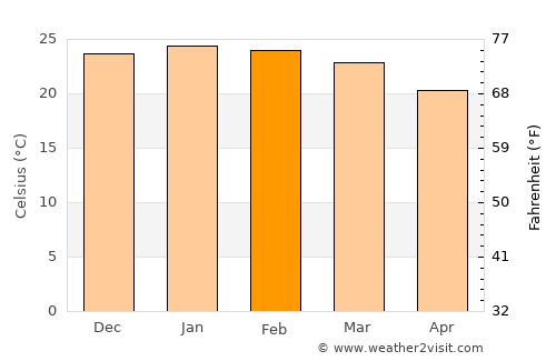 Gympie average temperature in February