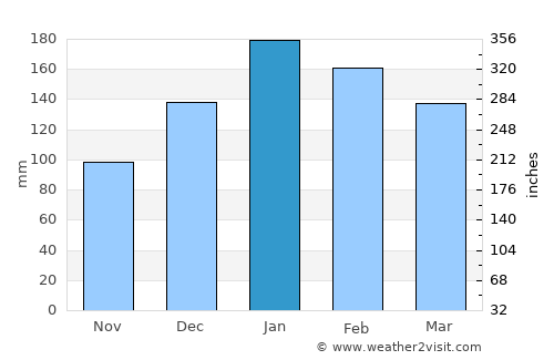 Gympie average rain in January
