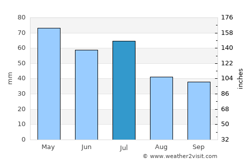 Gympie average rain in July
