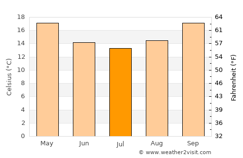 Gympie average temperature in July
