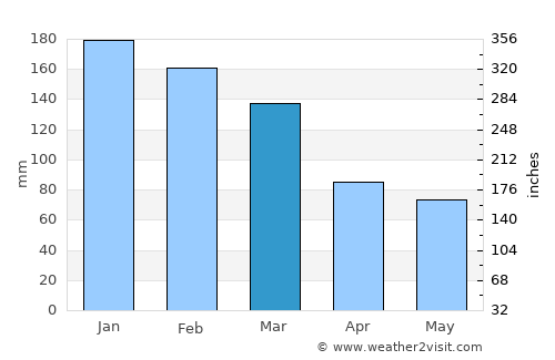 Gympie average rain in March