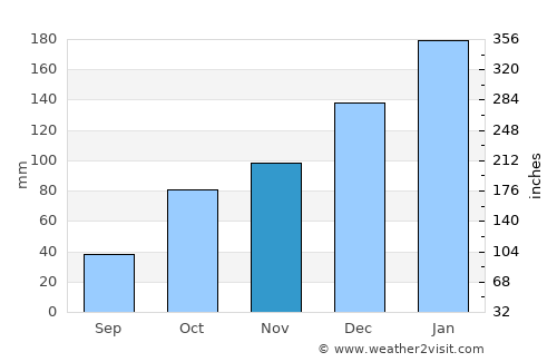 Gympie average rain in November