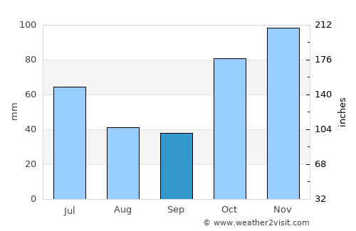 Gympie average rain in September