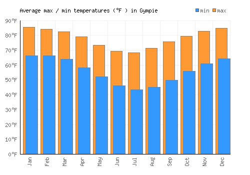 Gympie average minimum / maximum temperatures (Fahrenheit)