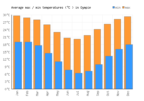 Gympie average minimum / maximum temperatures (Celsius)