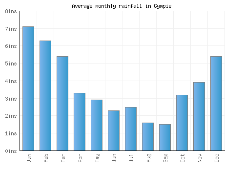 Gympie monthly rainfall chart (inches)