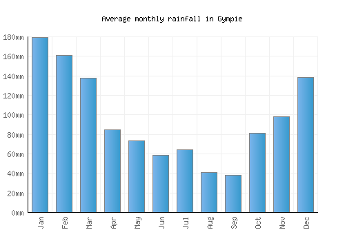 Gympie monthly rainfall chart (mm)