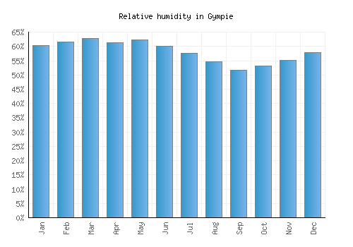 Gympie relative humidity averages