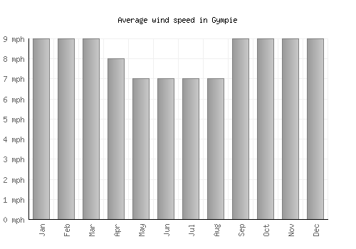 Gympie average winspeed by month (mph)