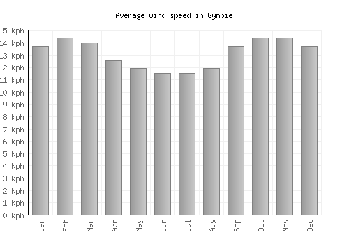 Gympie average winspeed by month (km/h)
