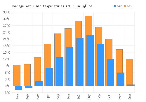 Gyōda average minimum / maximum temperatures (Celsius)