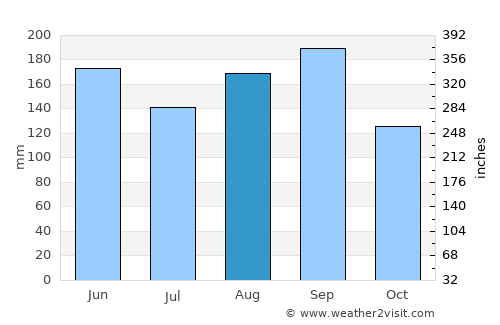 Gyōda average rain in August