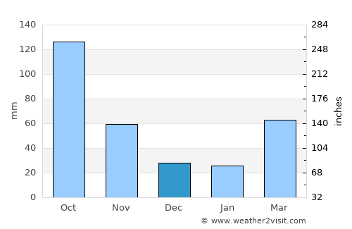 Gyōda average rain in December