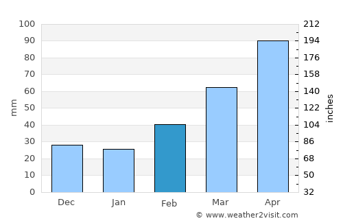 Gyōda average rain in February