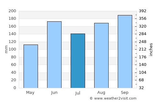 Gyōda average rain in July