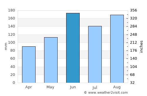 Gyōda average rain in June