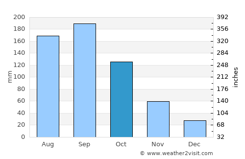 Gyōda average rain in October