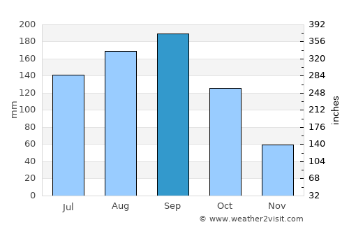Gyōda average rain in September