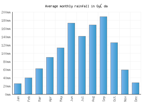 Gyōda monthly rainfall chart (mm)