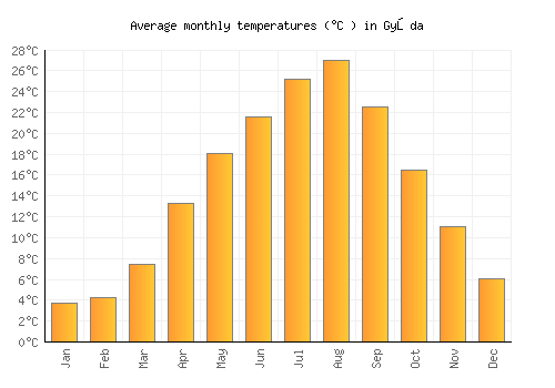 Gyōda average temperature chart (Celsius)