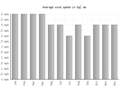 Gyōda average winspeed by month (mph)