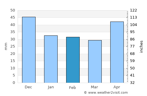 Gyomaendrőd average rain in February