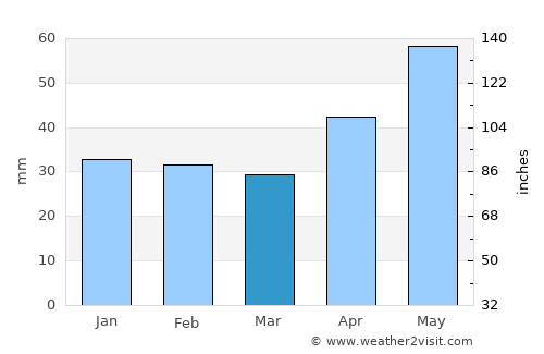 Gyomaendrőd average rain in March