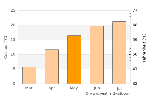 Gyomaendrőd average temperature in May