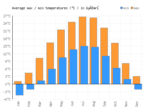 Gyömrő average minimum / maximum temperatures (Celsius)