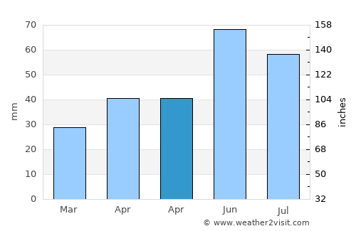 Gyömrő average rain in April