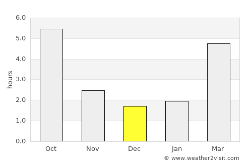 Gyömrő average rain in December