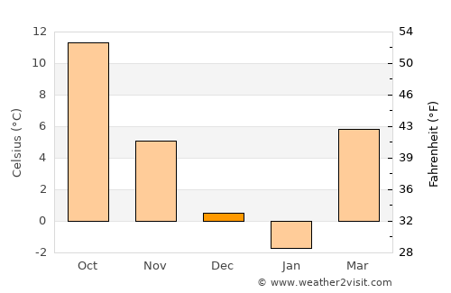 Gyömrő average temperature in December