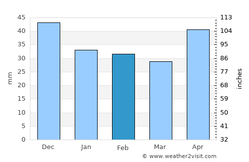 Gyömrő average rain in February