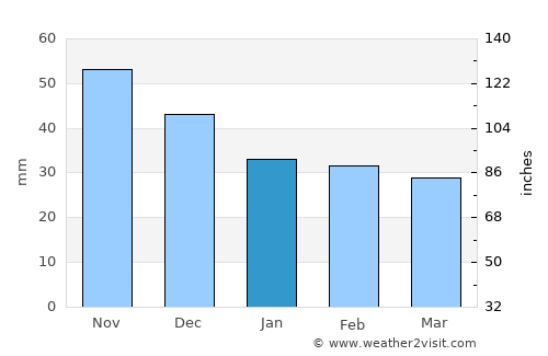 Gyömrő average rain in January