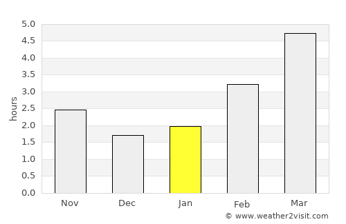 Gyömrő average rain in January