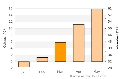 Gyömrő average temperature in March