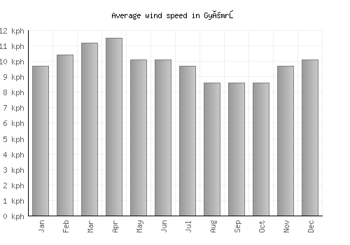 Gyömrő average winspeed by month (km/h)