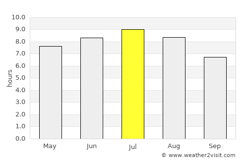 Gyöngyös average rain in July