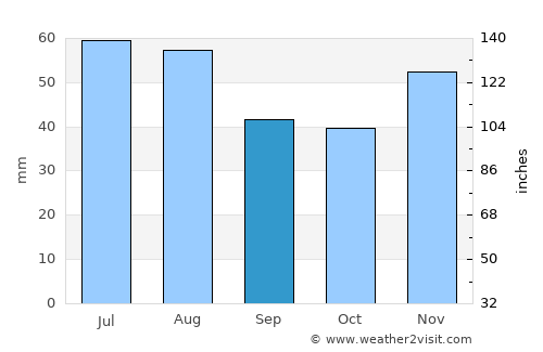 Gyöngyös average rain in September