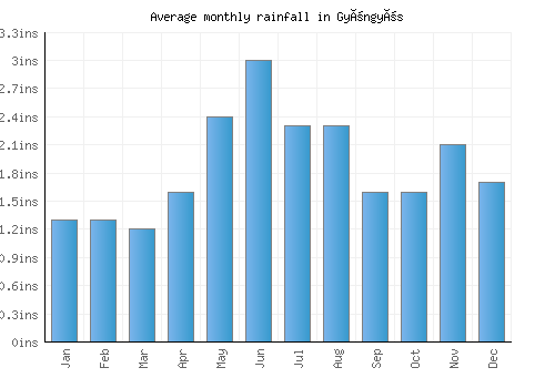 Gyöngyös monthly rainfall chart (inches)