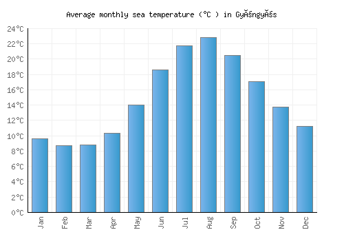 Gyöngyös average sea temperature chart (Celsius)