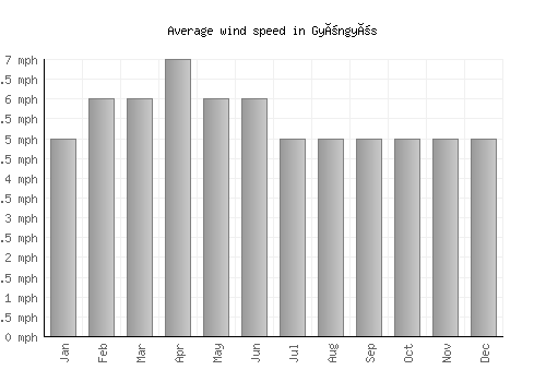 Gyöngyös average winspeed by month (mph)