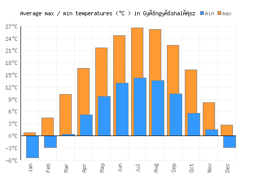 Gyöngyöshalász average minimum / maximum temperatures (Celsius)