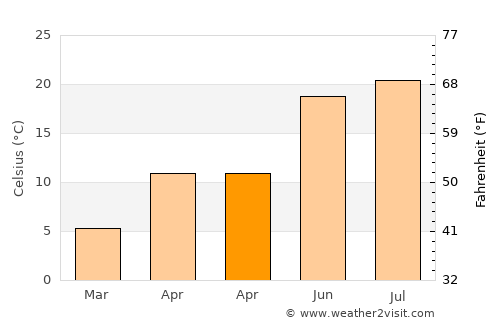 Gyöngyöshalász average temperature in April