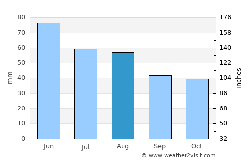 Gyöngyöshalász average rain in August