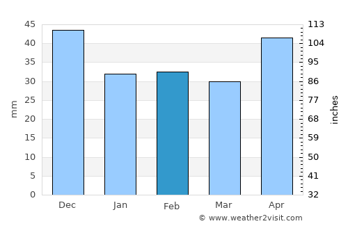 Gyöngyöshalász average rain in February