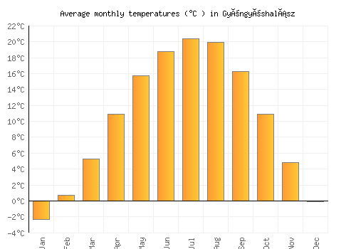 Gyöngyöshalász average temperature chart (Celsius)