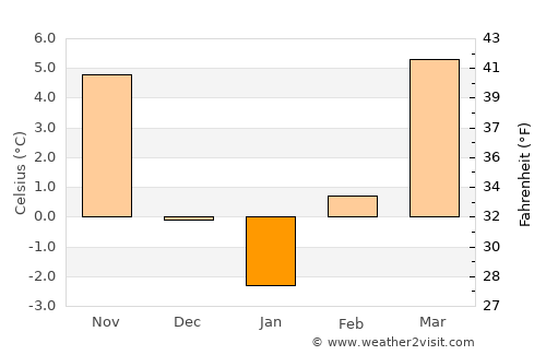 Gyöngyössolymos average temperature in January